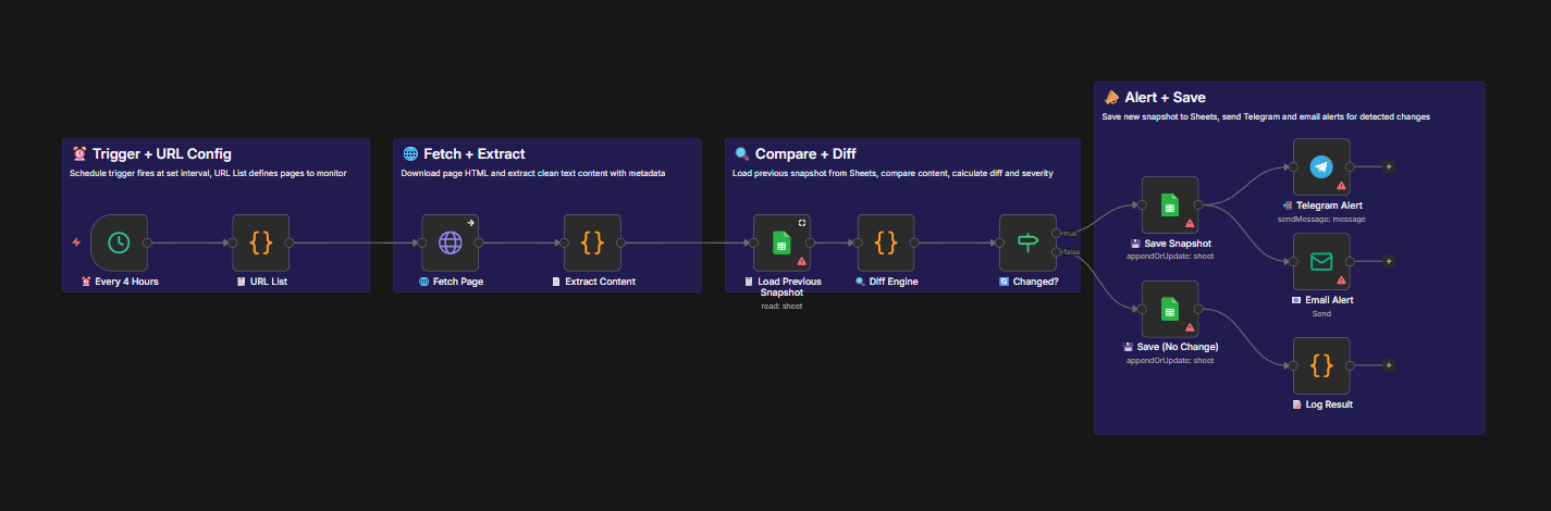 Workflow diagram for Website Monitor
